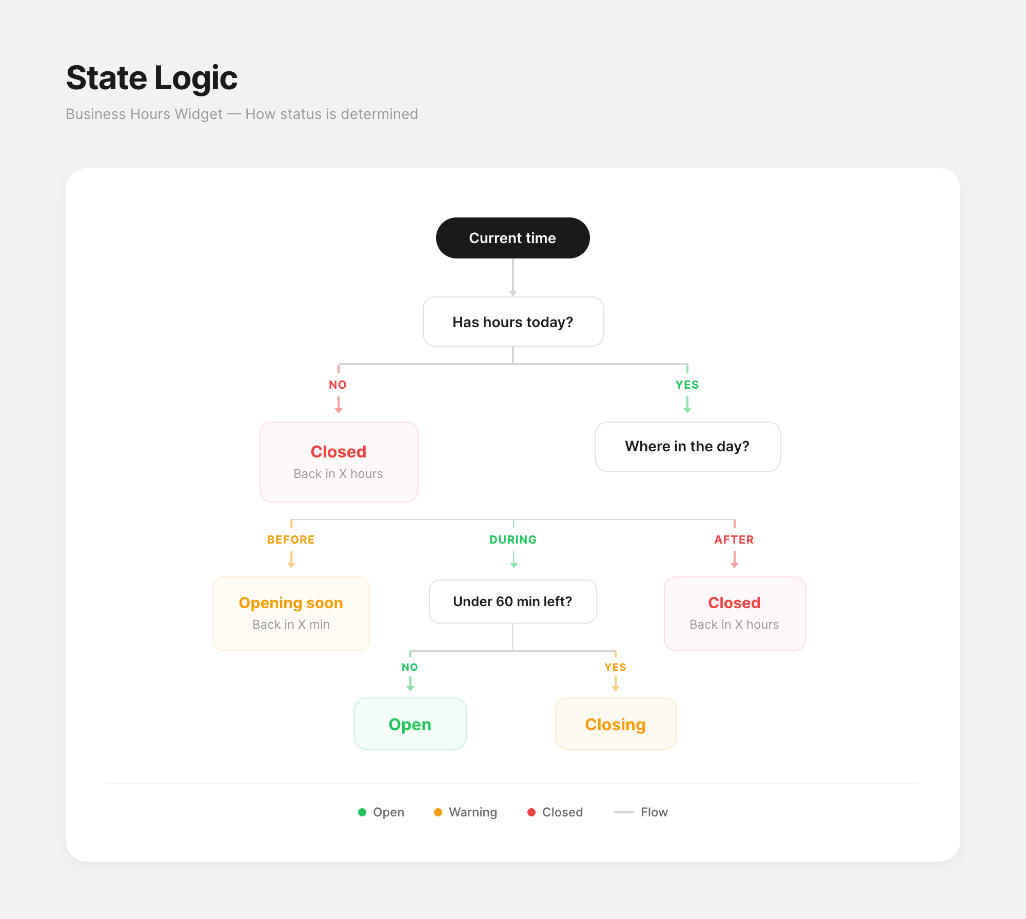 Decision tree showing how the widget determines open or closed status